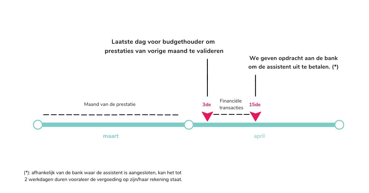 Betalingsproces bij Helpper
